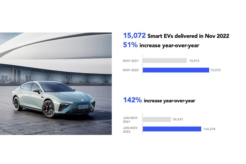 Unstoppable, Neta Auto delivered 15,072 units in November